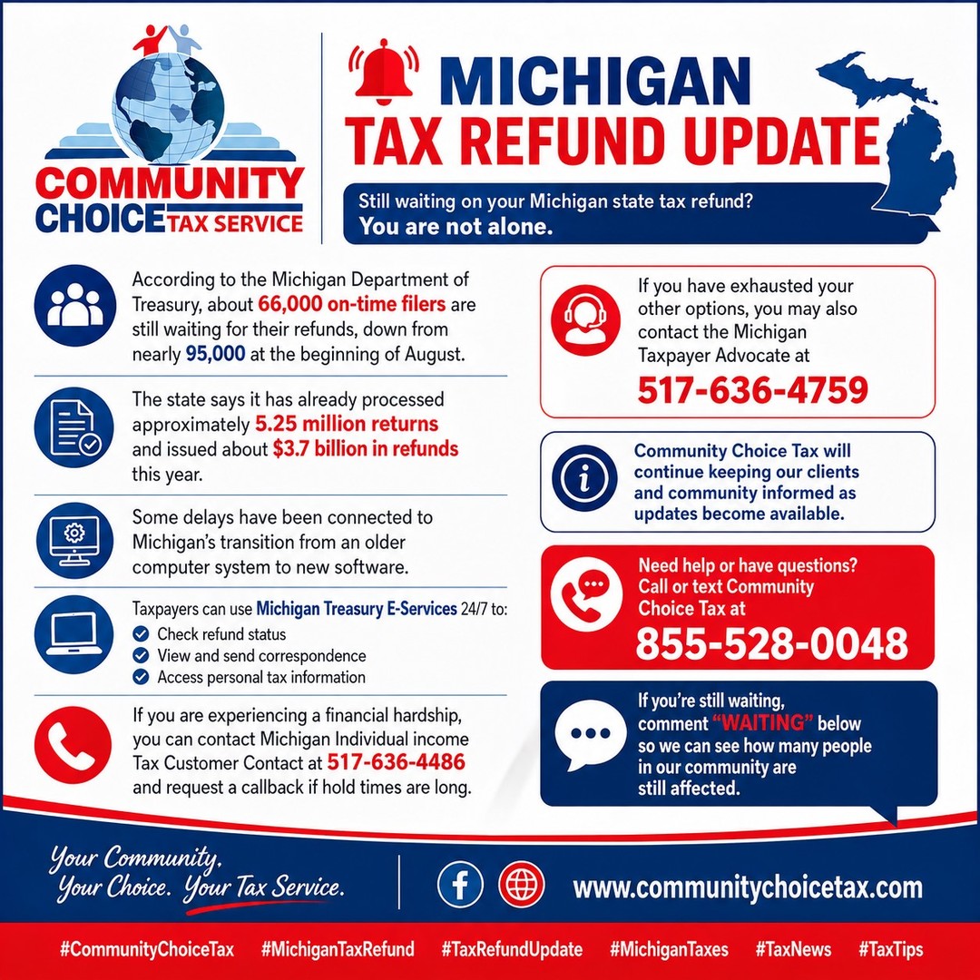 🚨 MICHIGAN TAX REFUND UPDATE

Still waiting on your Michigan state tax refund? You are not alone.

According to the Michigan Department of Treasury, about 66,000 on-time filers are still waiting for their refunds, down from nearly 95,000 at the beginning of August.

The state says it has already processed approximately 5.25 million returns and issued about $3.7 billion in refunds this year.

Some delays have been connected to Michigan’s transition from an older computer system to new software.

💻 Taxpayers can use Michigan Treasury E-Services 24/7 to:
• Check refund status
• View and send correspondence
• Access personal tax information

If you are experiencing a financial hardship, you can contact Michigan Individual Income Tax Customer Contact at 517-636-4486 and request a callback if hold times are long.

If you have exhausted your other options, you may also contact the Michigan Taxpayer Advocate at 517-636-4759.

📌 Community Choice Tax will continue keeping our clients and community informed as updates become available.

📞 Need help or have questions? Call or text Community Choice Tax at 855-528-0048.

If you’re still waiting, comment “WAITING” below so we can see how many people in our community are still affected.

#CommunityChoiceTax #MichiganTaxRefund #TaxRefundUpdate #MichiganTaxes #TaxNews #TaxTips